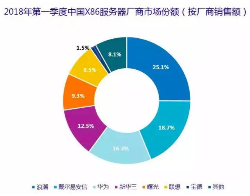浪潮的出货量得益于互联网行业的持续高增长